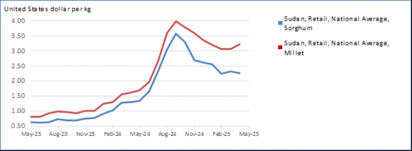 Prices of coarse grains remain at significantly elevated year-on-year levels in the Sudan and South Sudan  